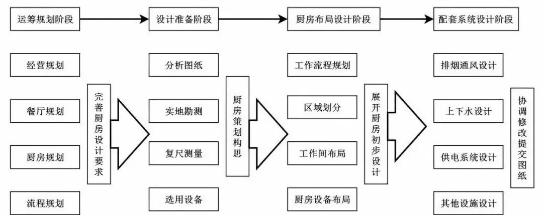 商用厨房设计